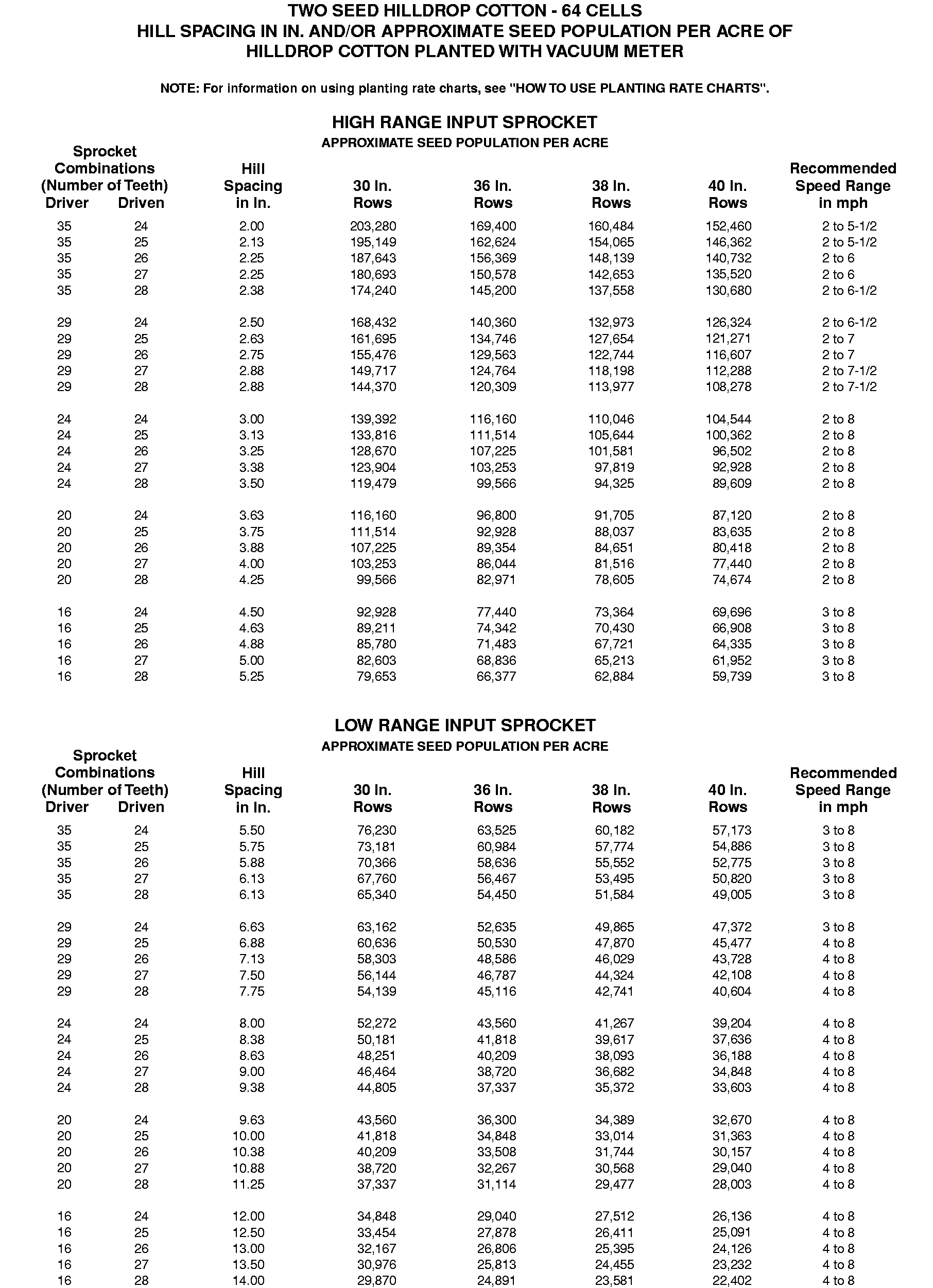 Seed Rate Chart