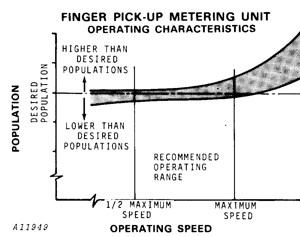 Corn Seeding Rate Chart